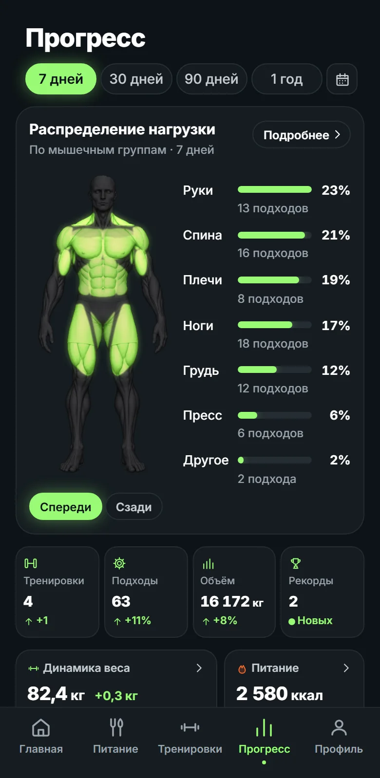 Экран «Прогресс»: какие мышцы нагружались за 7 дней (пример)
